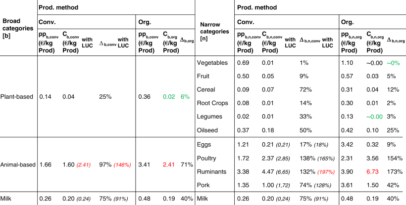 Tabellen viser, hvor meget prisen vil stige for produkter i de tre overordnede fødevarekategorier samt underkategorierne. Når man medregner arealbrugen (LUC) ses det, at de økologiske varer bør stige mindre i pris end de konventionelle. Tallene med rød indikerer den største stigning, mens tallene med grøn viser den laveste.