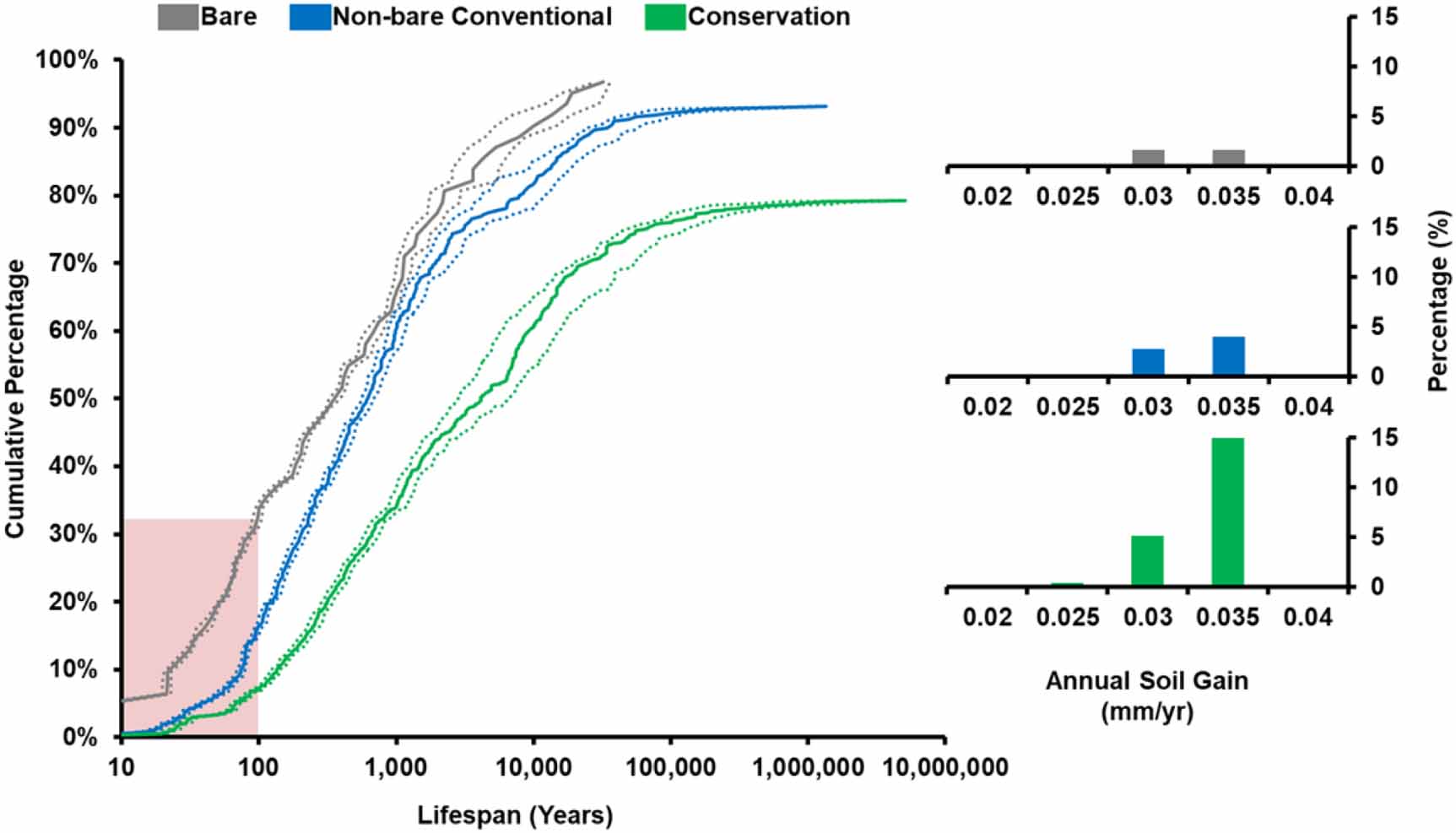X-aksen viser, hvor lang levetid de forskellige arealer har alt efter dyrkningsmetoderne. Y-aksen viser andelen af arealerne. Eks. har ca. 30 pct. af den bare jord (grå linje) en forventet levetid på 100 år. De stiplede linjer viser usikkerheden
