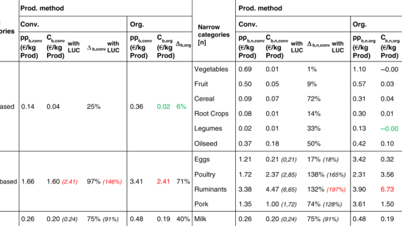 Tabellen viser, hvor meget prisen vil stige for produkter i de tre overordnede fødevarekategorier samt underkategorierne. Når man medregner arealbrugen (LUC) ses det, at de økologiske varer bør stige mindre i pris end de konventionelle. Tallene med rød indikerer den største stigning, mens tallene med grøn viser den laveste.