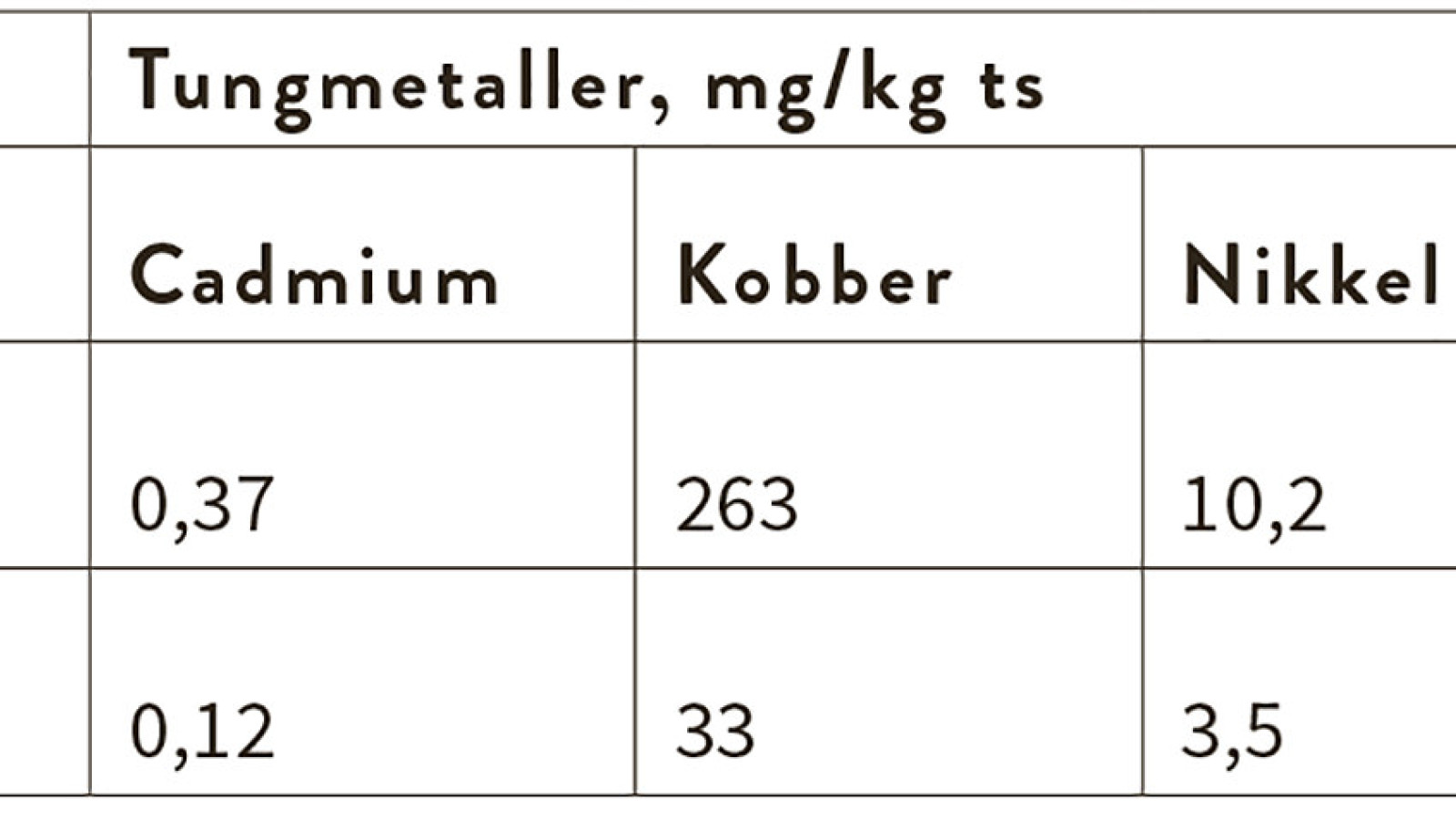 Tabellen viser, at tungmetalindholdet i madaffald, også kaldet KOD (kildesorteret organisk dagrenovation), er betydeligt lavere end i svinegylle