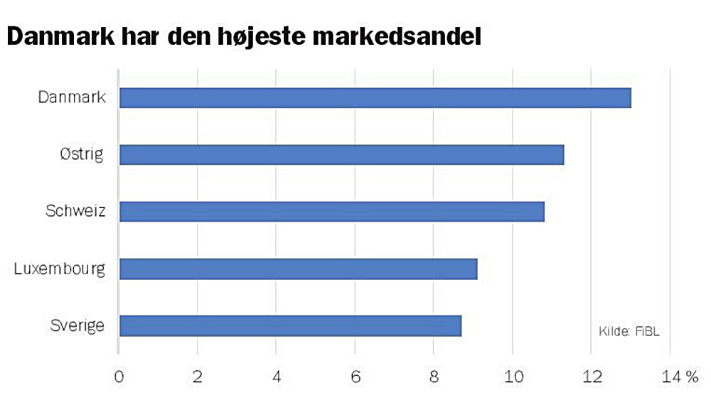 Ingen kan matche den danske økologiandel på 13 pct., men flere lande bider Danmark i haserne.